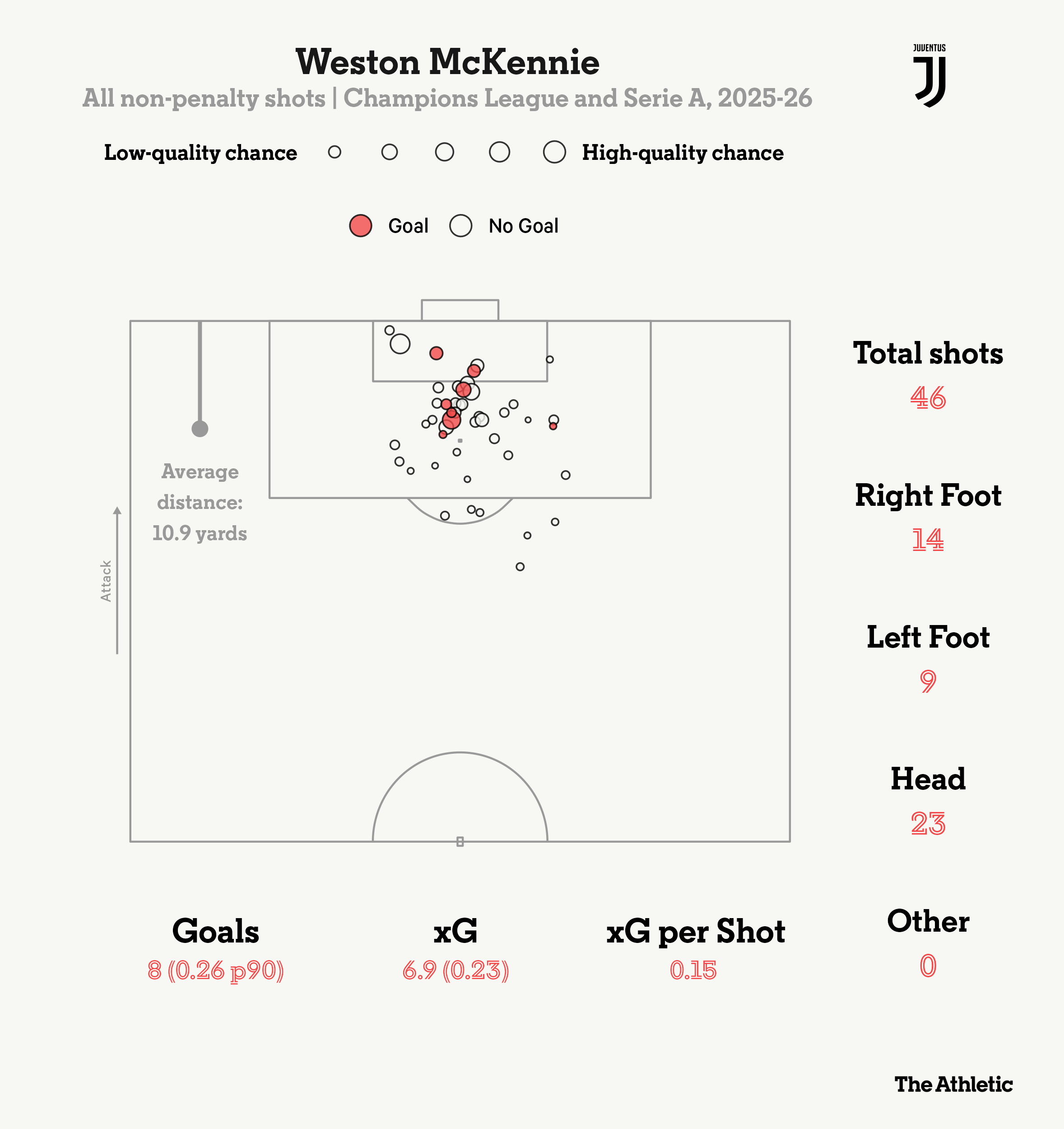 Weston McKennie: USMNT, Juventus, goleadorEl internacional USMNT se beneficia de los tiros regulares, un aumento en su confianza y el efecto Spalletti en la Juventus Greg O'Keeffe1