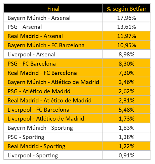 Un 7% de posibilidades de una final Real Madrid-Barcelona