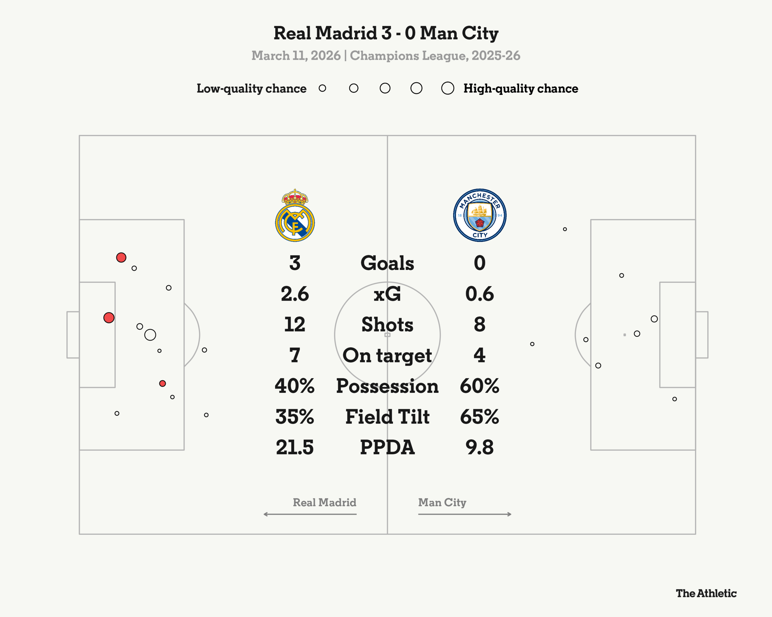 Real Madrid - Manchester City - 0: analizando uno de los mayores hat-tricks de la historia de la Champions League