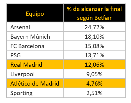 Un 7% de posibilidades de una final Real Madrid-Barcelona