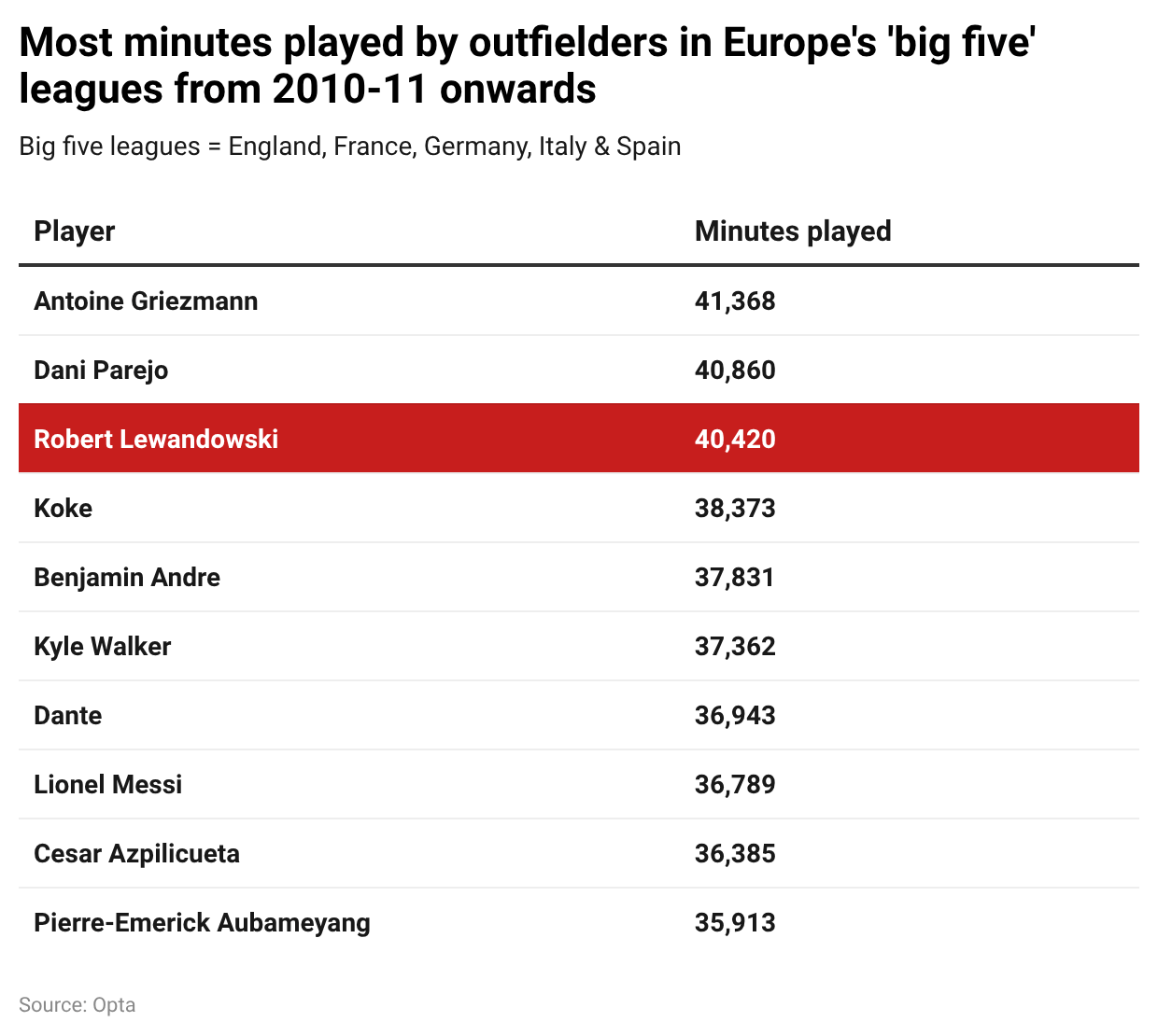 Robert Lewandowski interview: Longevity,...
