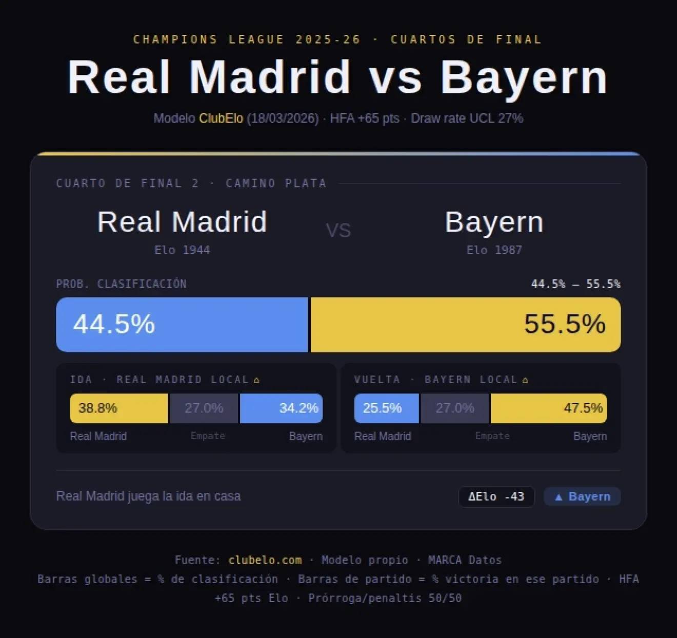 Aquí están las probabilidades de que el Real Madrid gane al Bayern de Múnich
