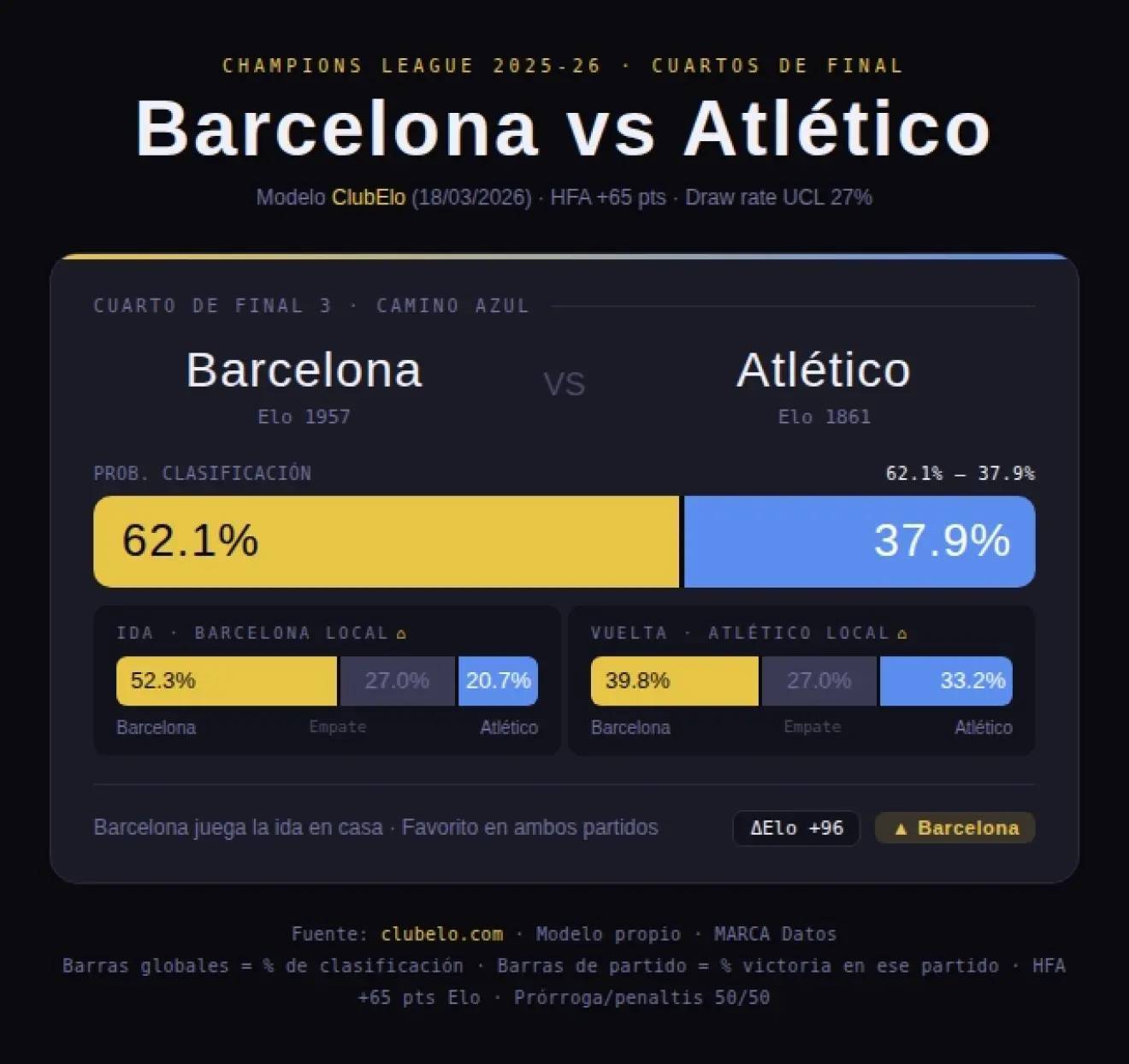 Aquí están las probabilidades de que el Real Madrid gane al Bayern de Múnich