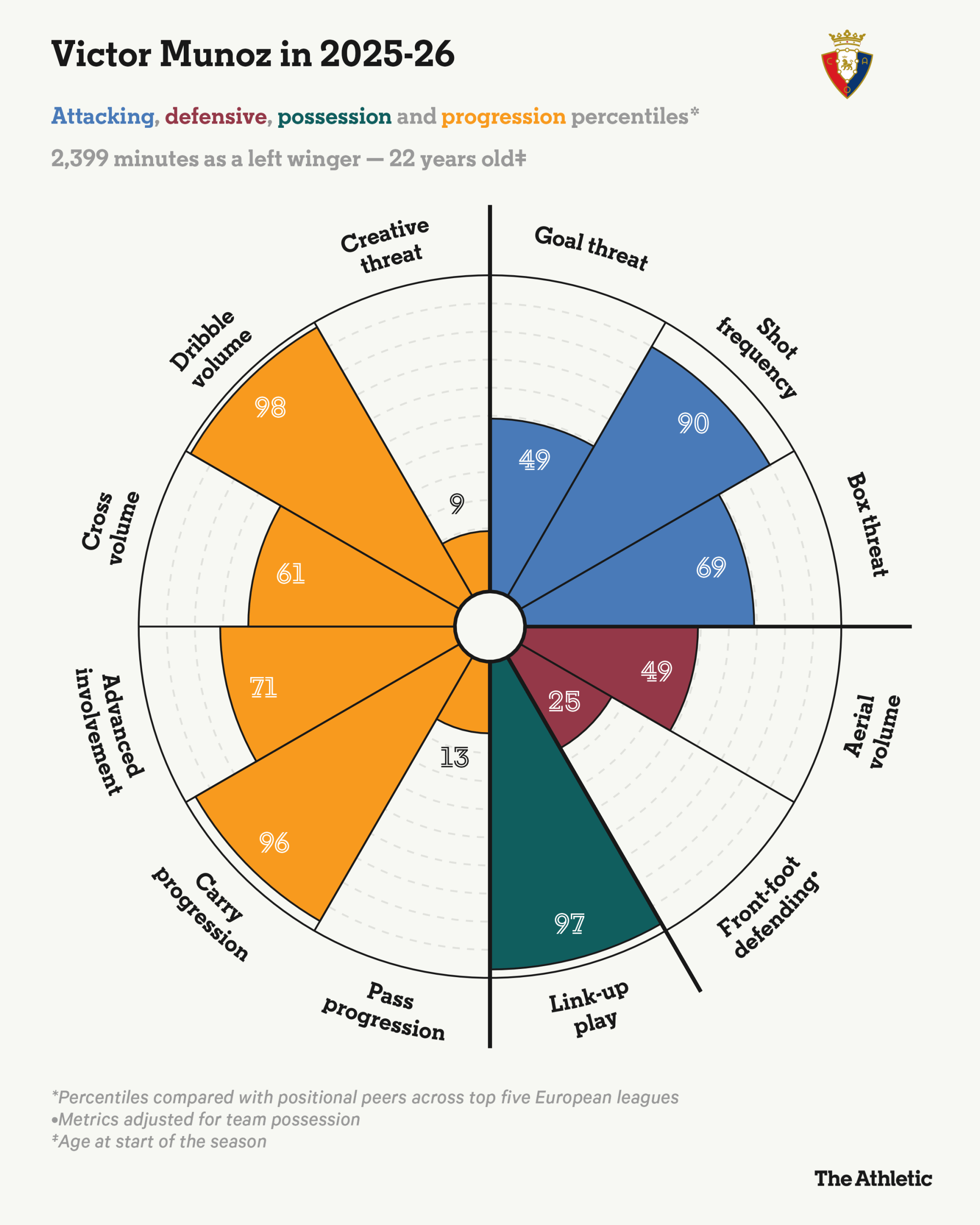 El gran delantero español está siendo seguido de cerca por el Real Madrid y el Barcelona.