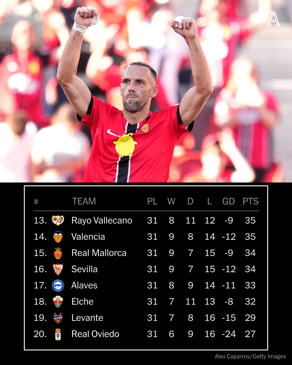 La batalla por el descenso de ocho equipos de La Liga puede haber terminado