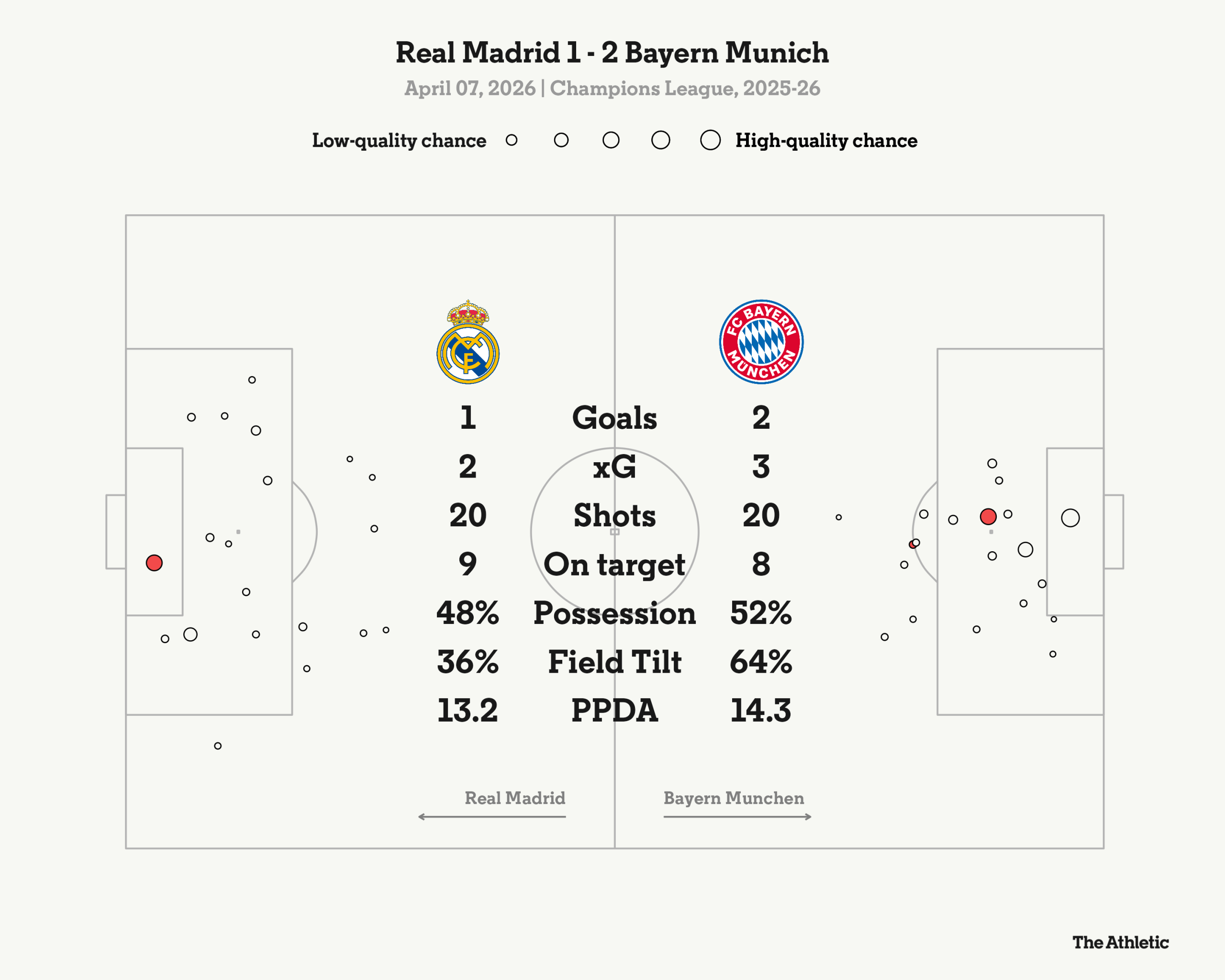 Real Madrid 1 Bayern Munich 2: Mbappe gives...