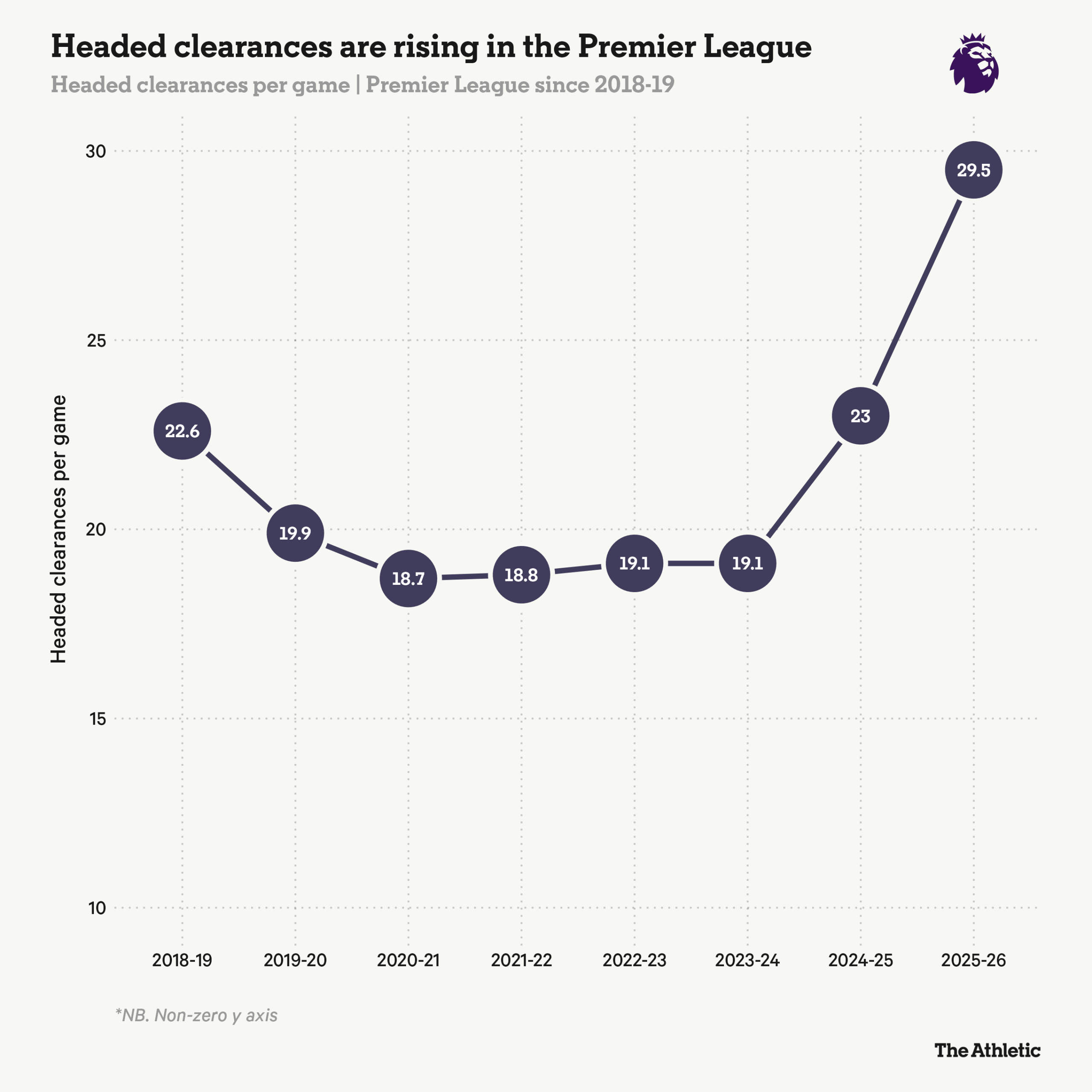 Una nueva investigación muestra "ondas de presión distintas" al cabecear el balón Investigadores de la Universidad de Loughborough han publicado lo que creen que es un artículo fundamental sobre el impacto neurológico de cabecear el balón Liam Tharme