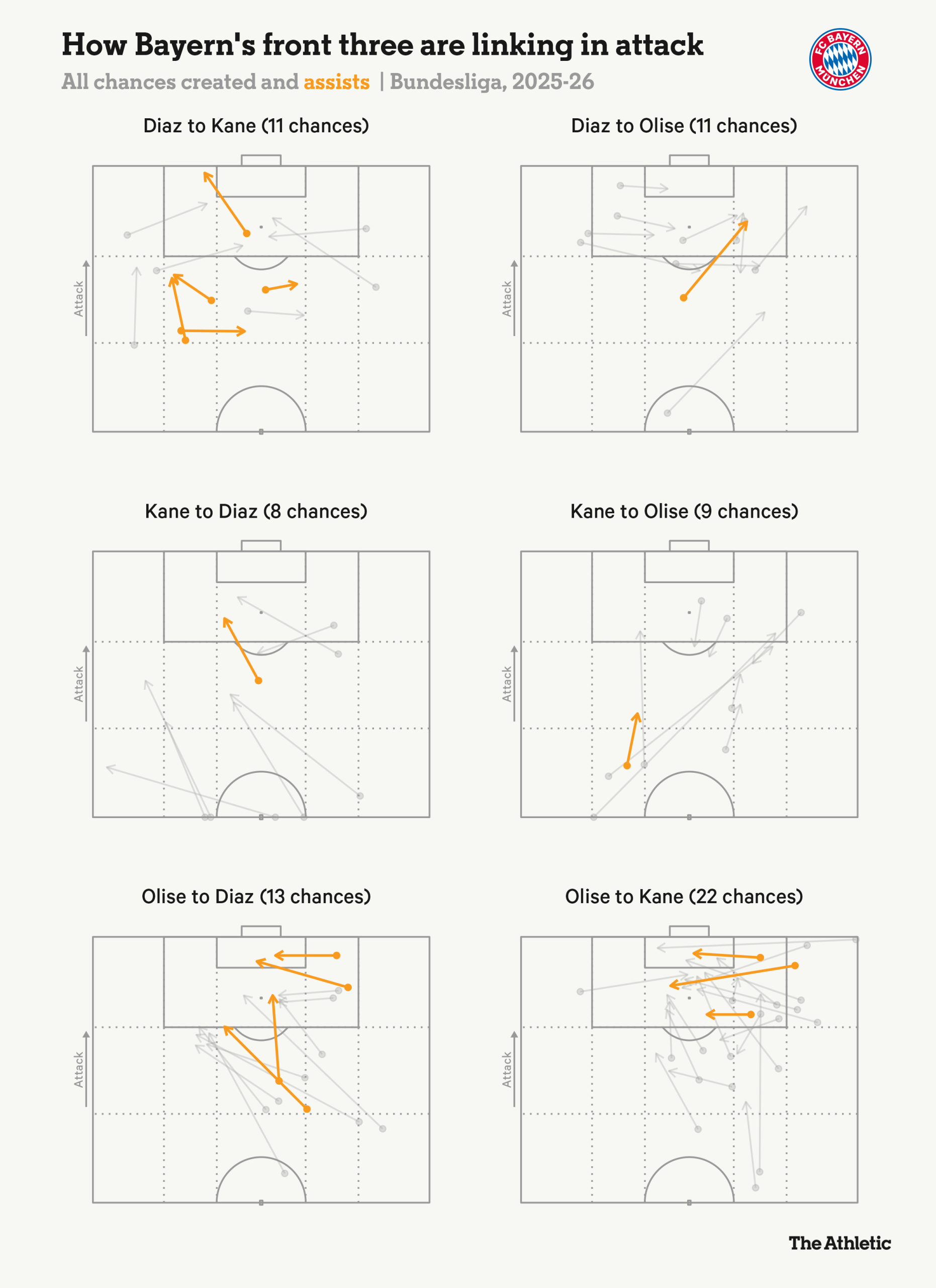 Kane, Olise y Díaz: la formidable delantera del Bayern...