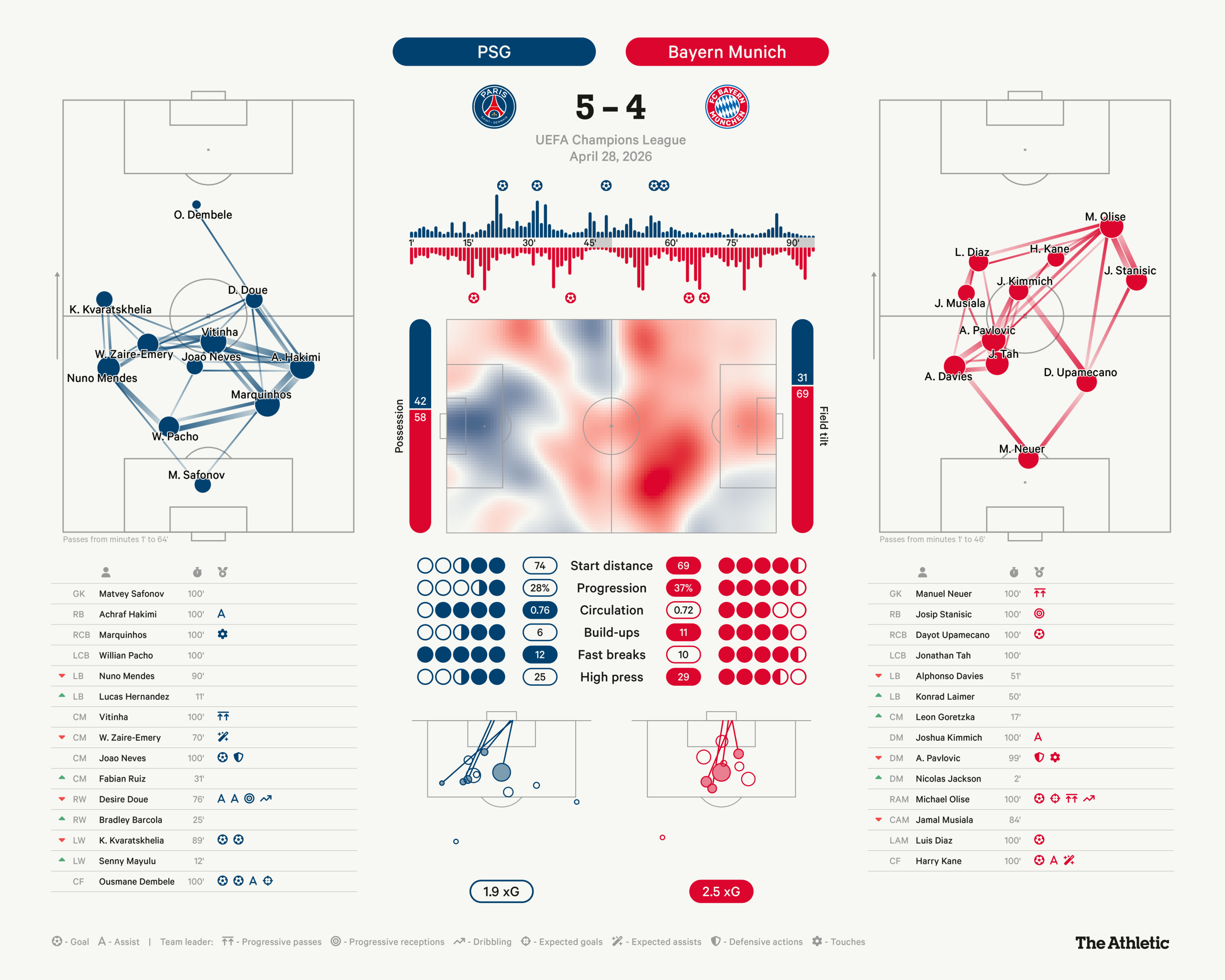 PSG 5 Bayern Munich 4: Highest-scoring Champions...
