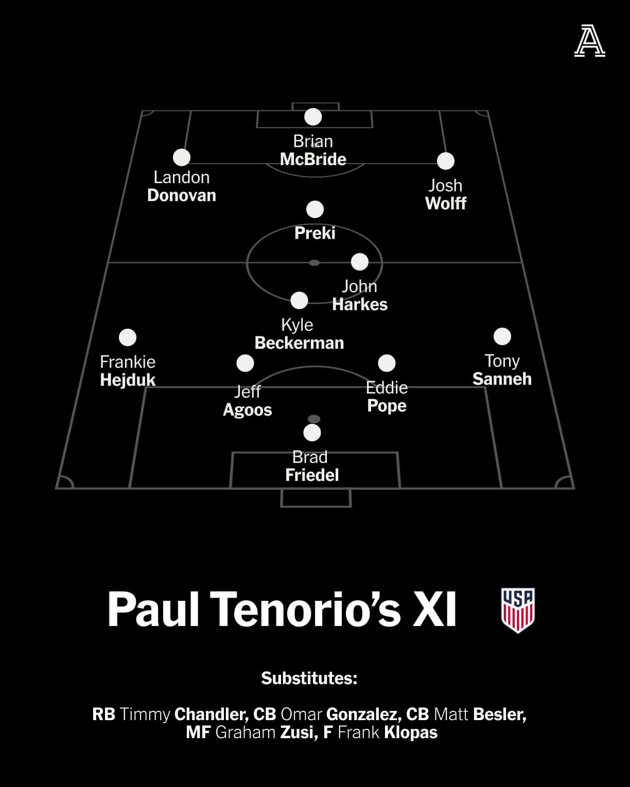 Paul Tenorio's USMNT All-Time World Cup draft XI