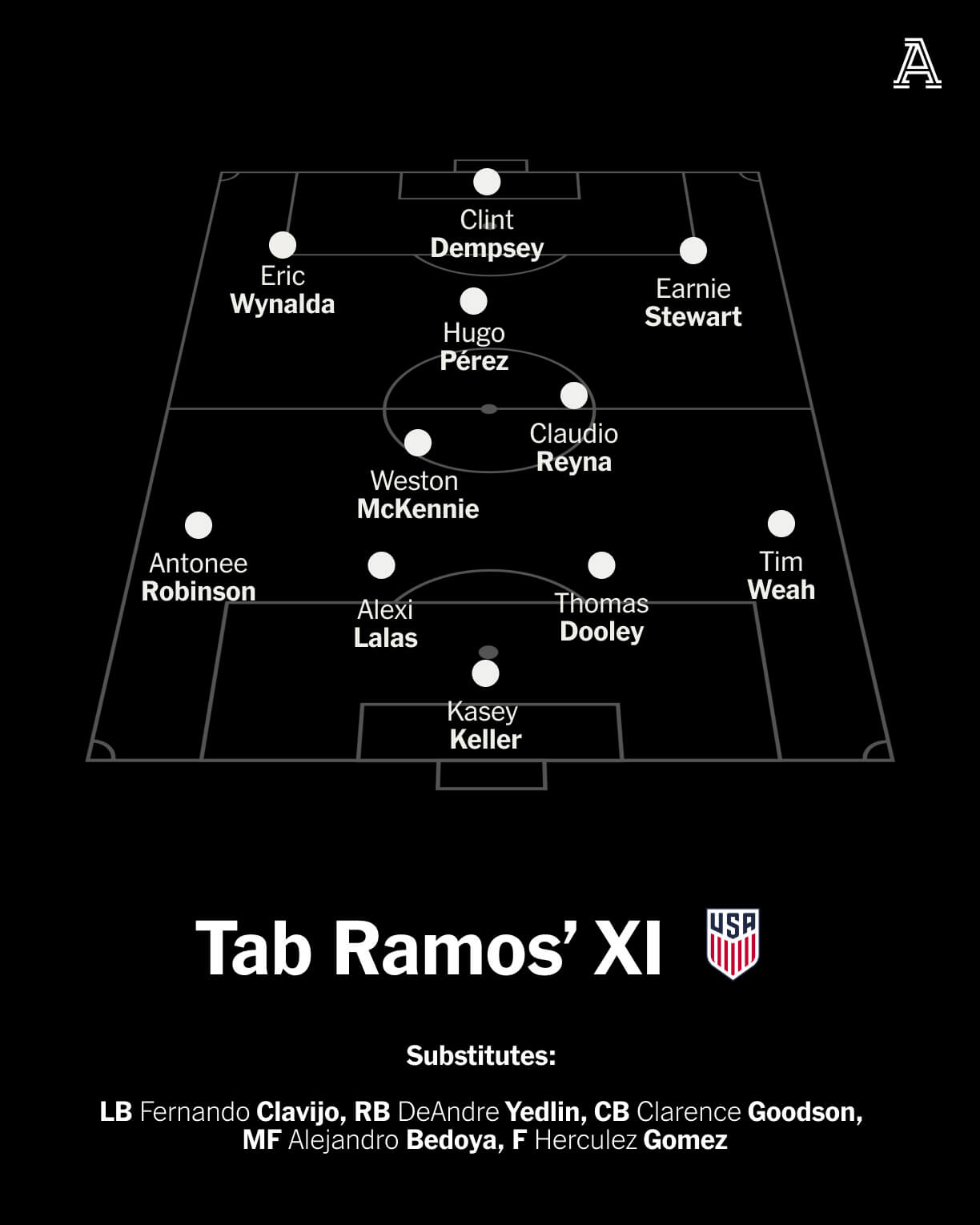 Tab Ramos' USMNT All-Time World Cup draft team
