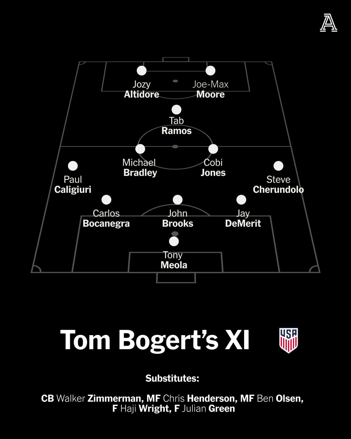 Tom Bogert's USMNT All-Time World Cup draft XI