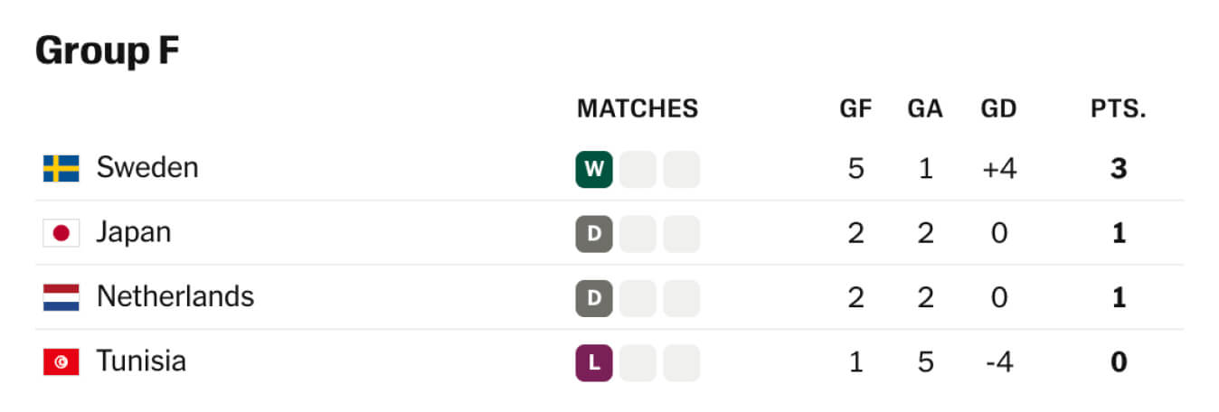 Posición del torneo del Grupo F en el Mundial 2026 al 17 de junio.