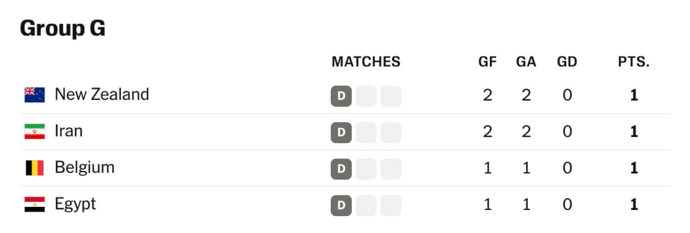 Posición del torneo del Grupo G en el Mundial 2026 al 17 de junio de 2026.