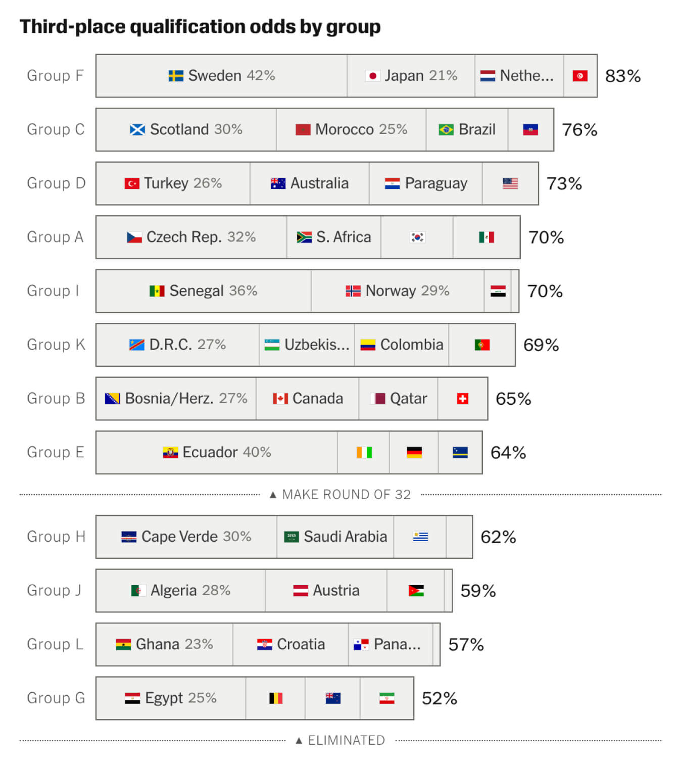 Probabilidades por el tercer puesto en la clasificación para el Mundial 2026 por grupo