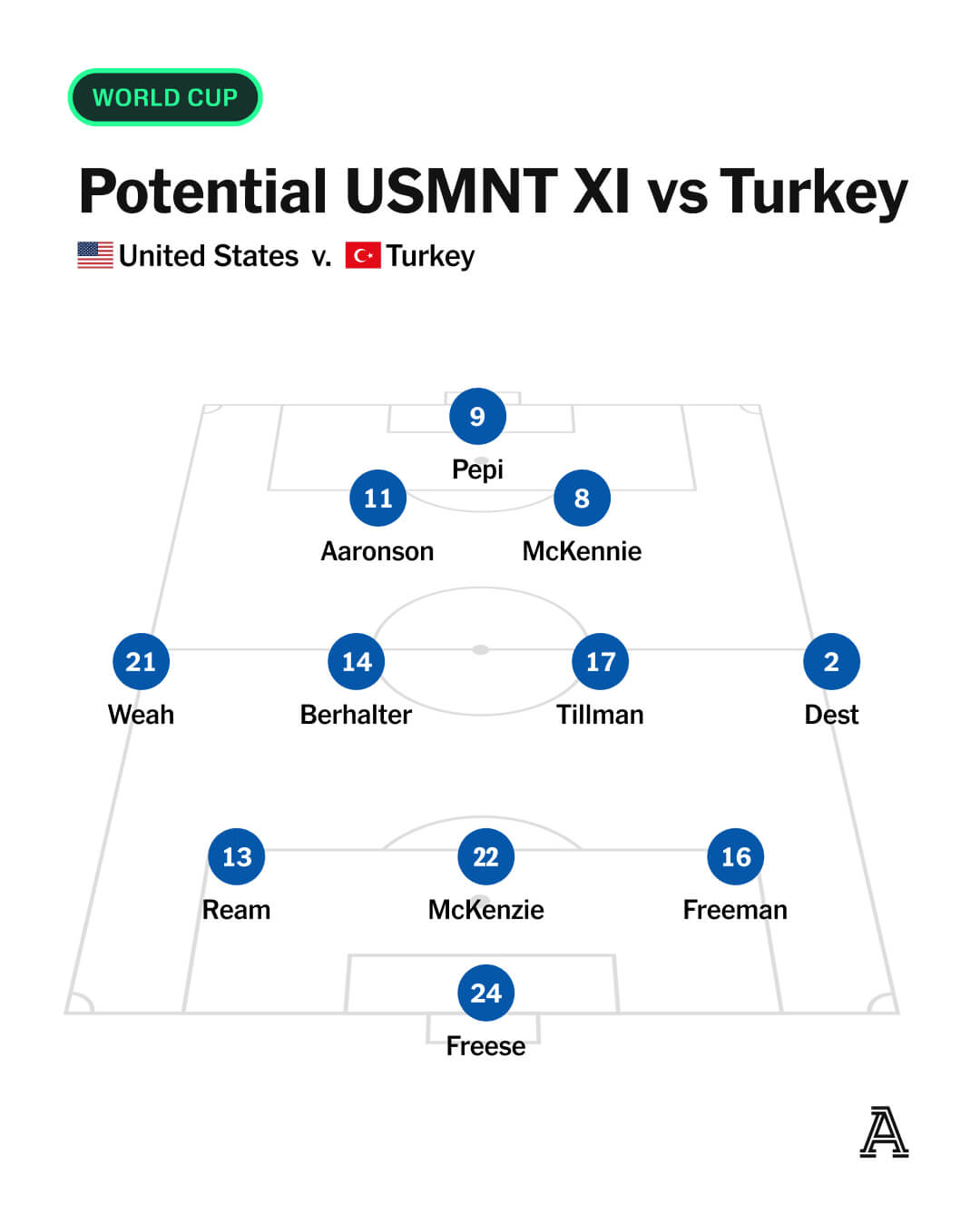 Potencial alineación del USMNT contra Turquía
