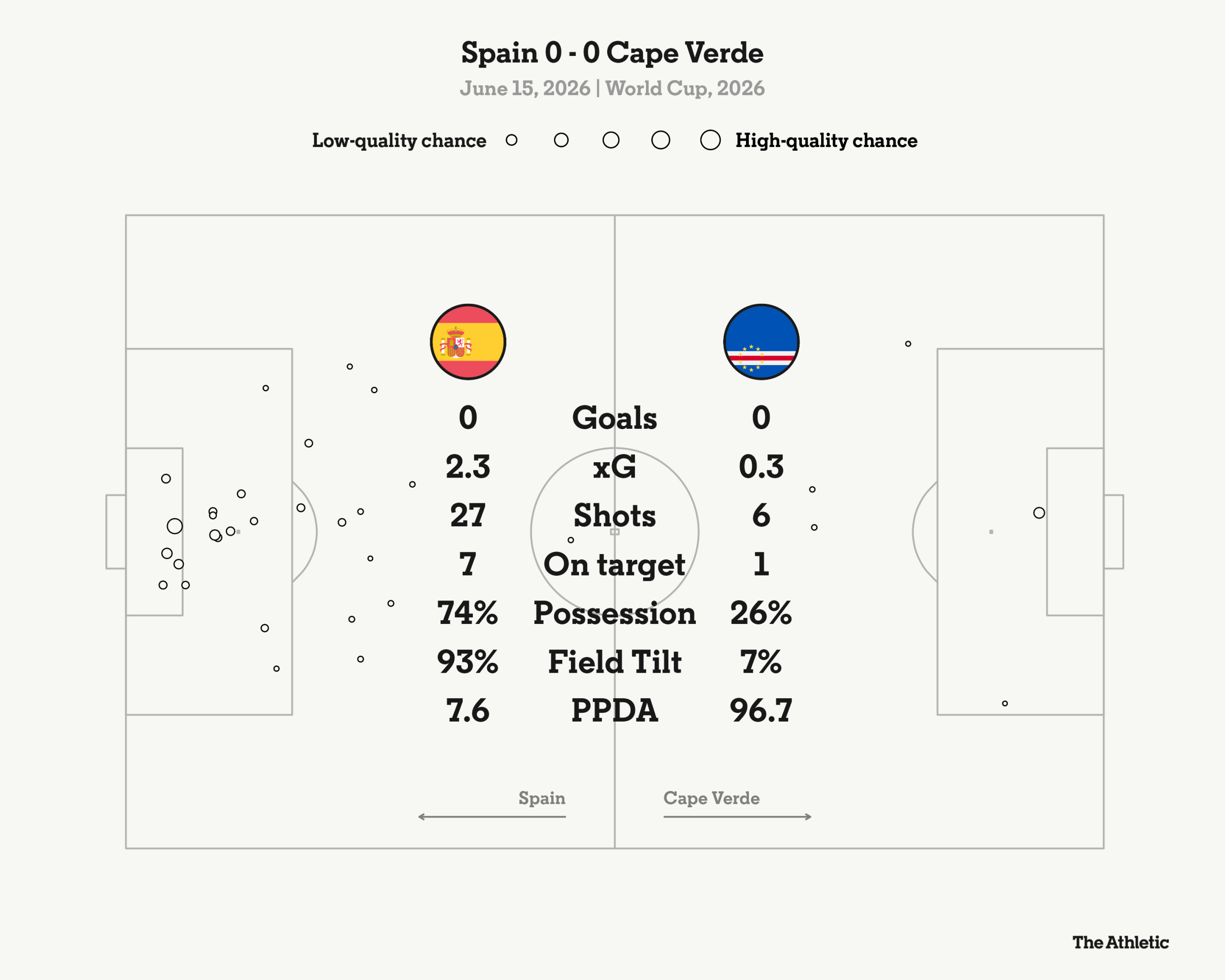 España venció 0-0 a Cabo Verde: ¿la mayor sorpresa de este Mundial?