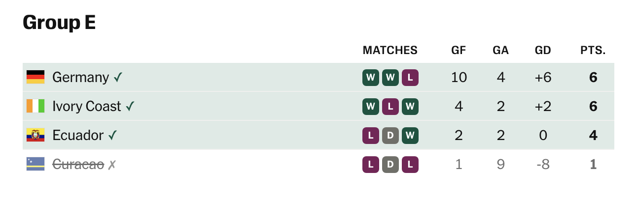 Ecuador deliver another stunning World Cup shock....