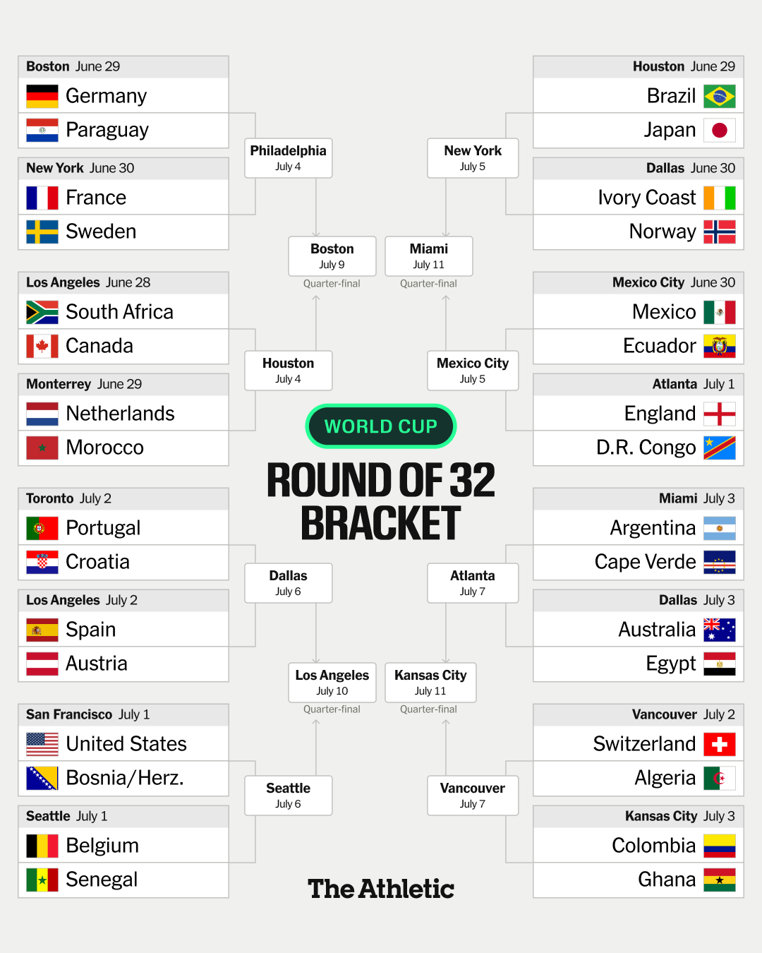 World Cup knockout bracket predictions: Picking...