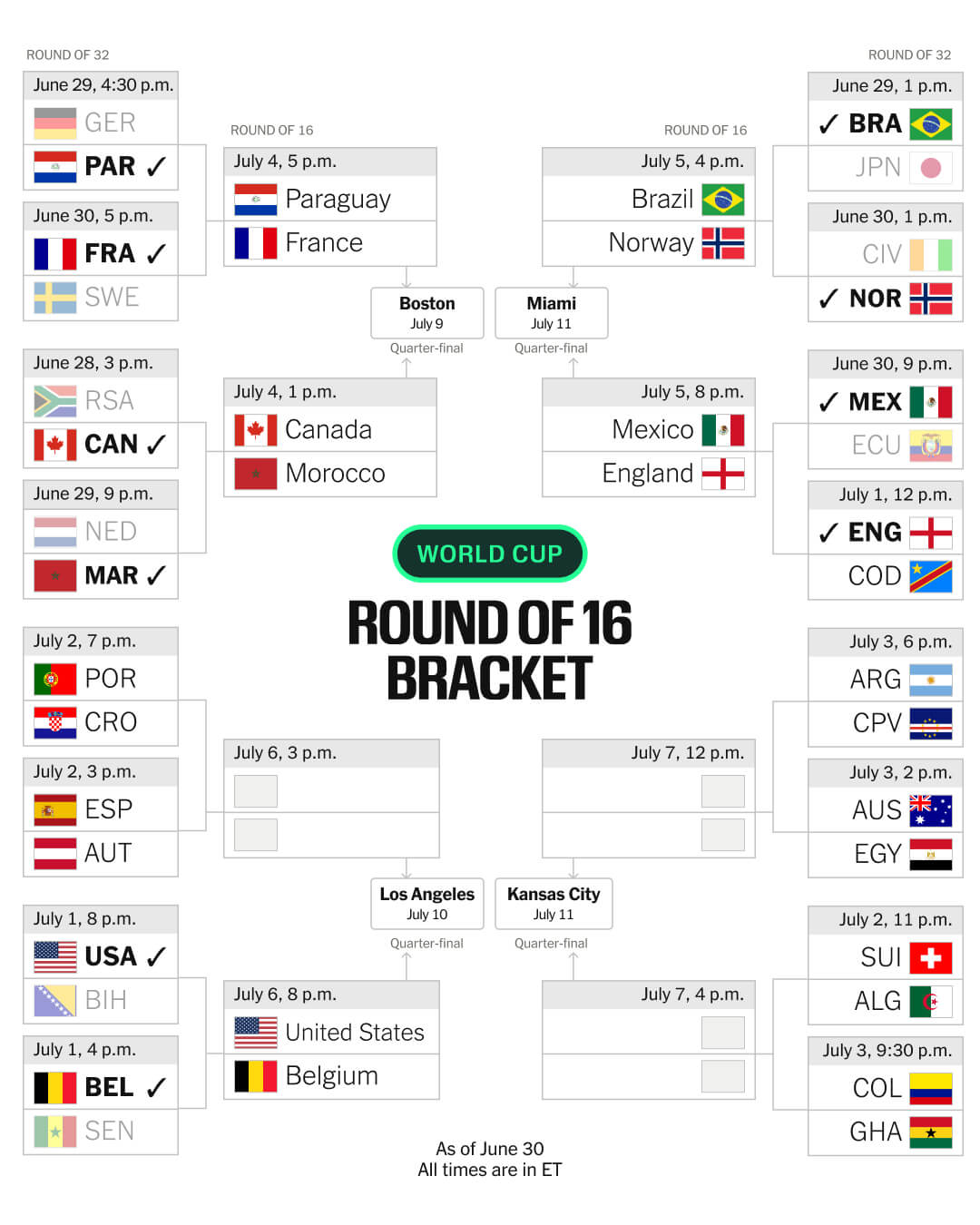 Cuadro del campeonato mundial