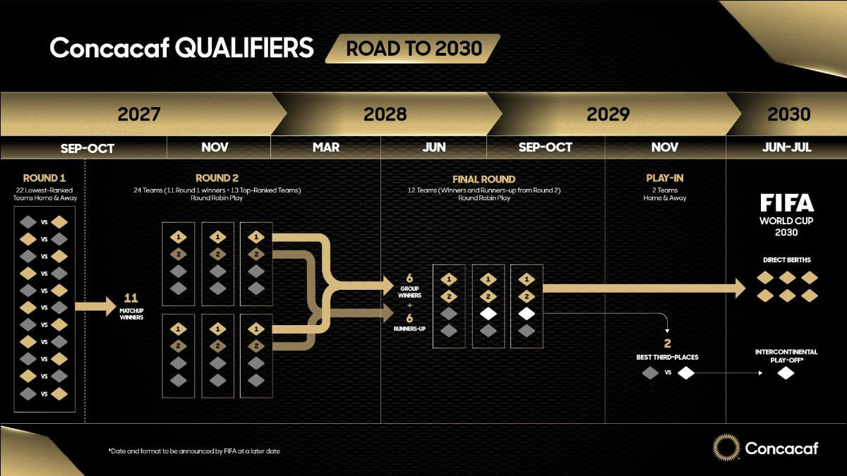 Formato de clasificación de Concacaf para el Mundial 2030.