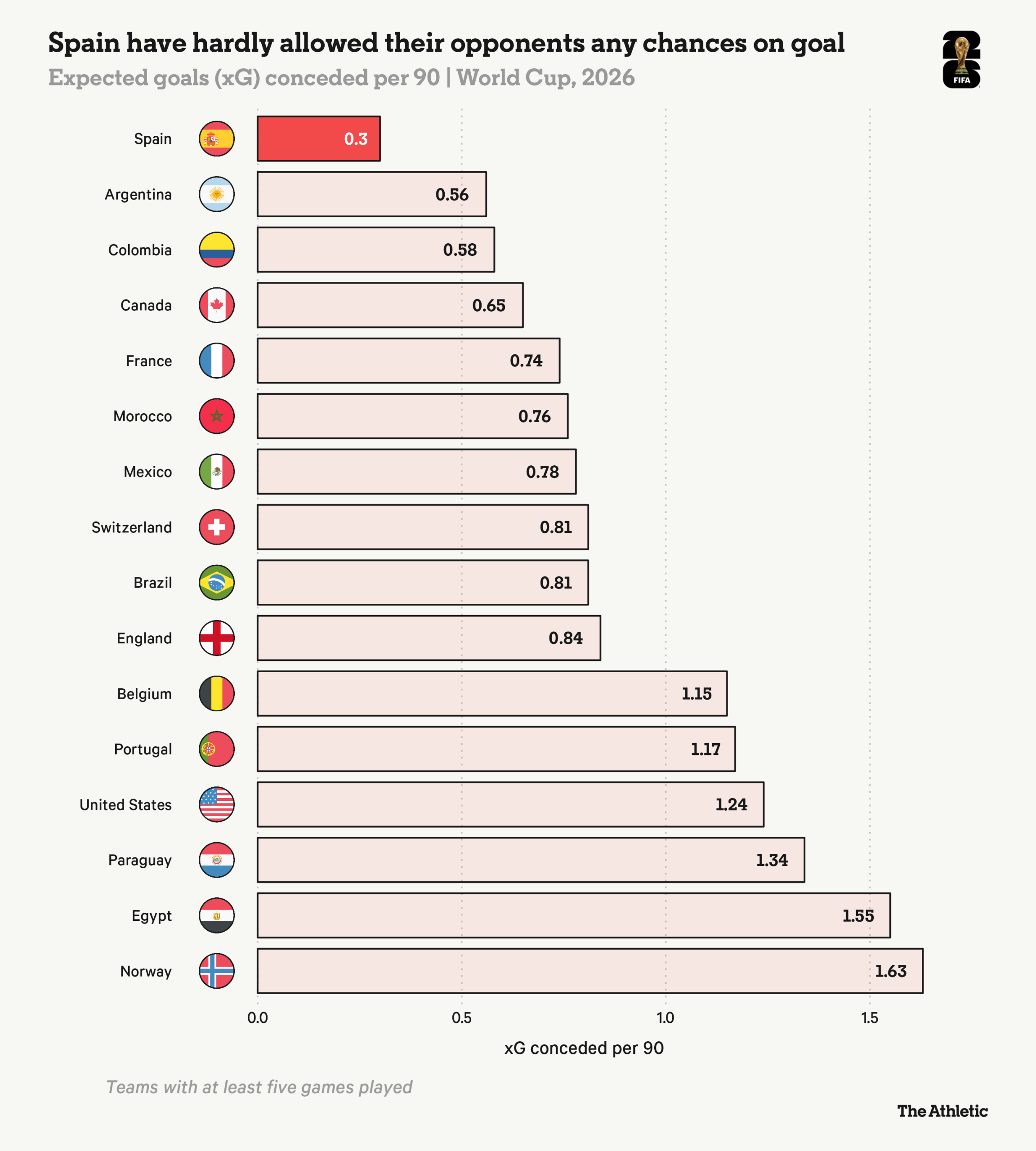 España es una selección mundialista que nunca falla un gol. Es por eso