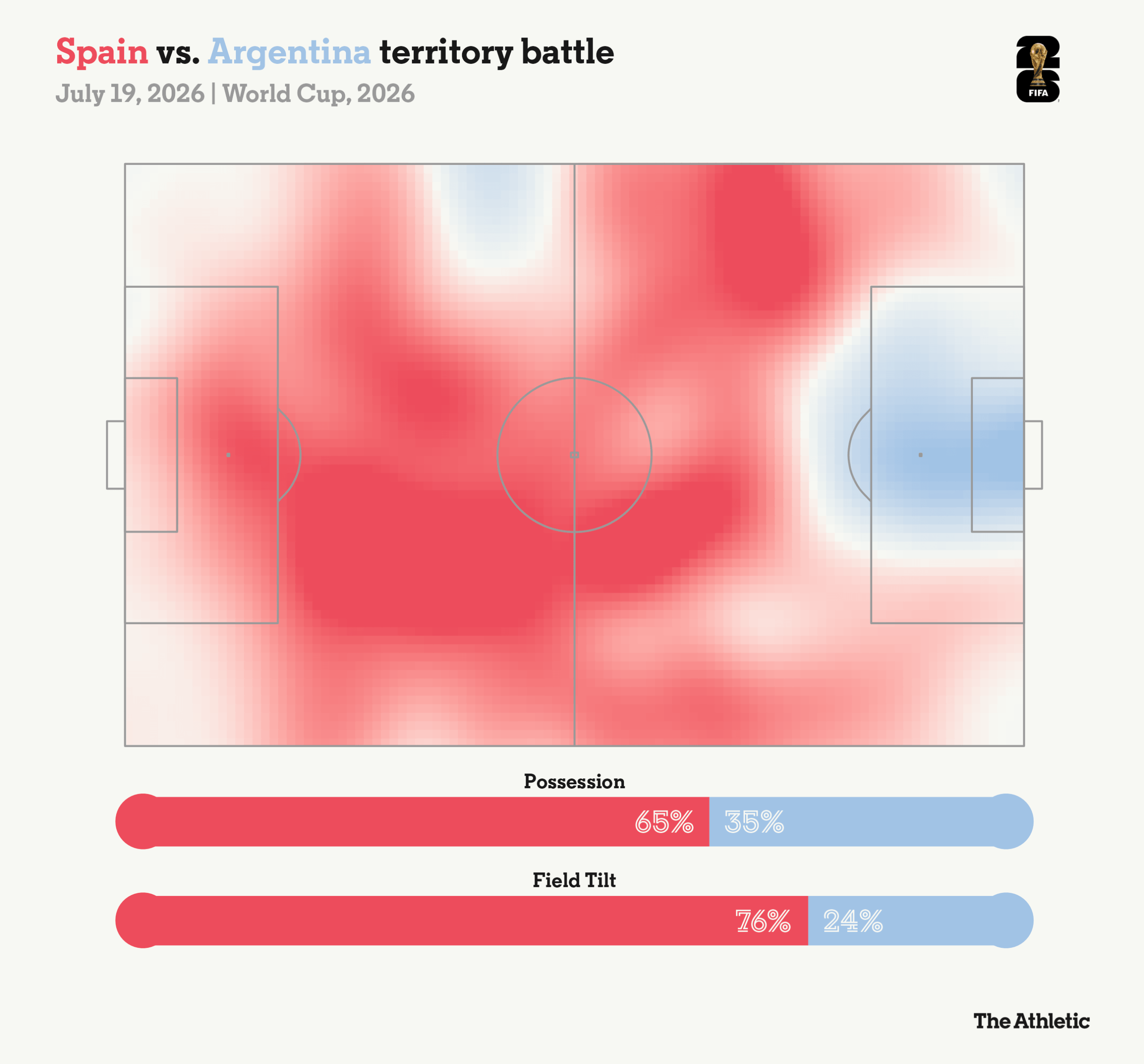 Por qué Argentina y Lionel Messi no lograron hacer un solo tiro durante casi dos horas en la final del Mundial