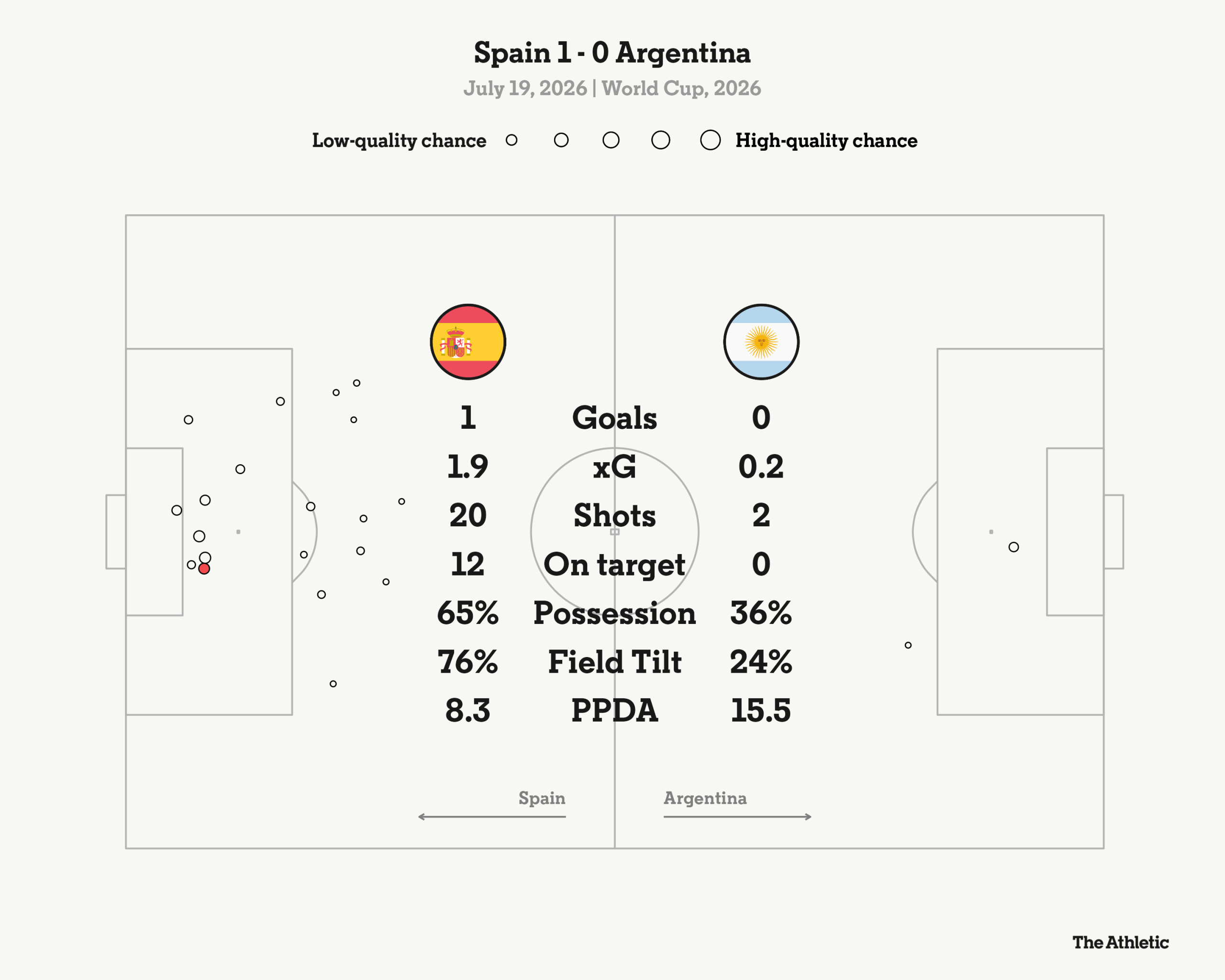 Spain are World Cup champions after late Ferran...