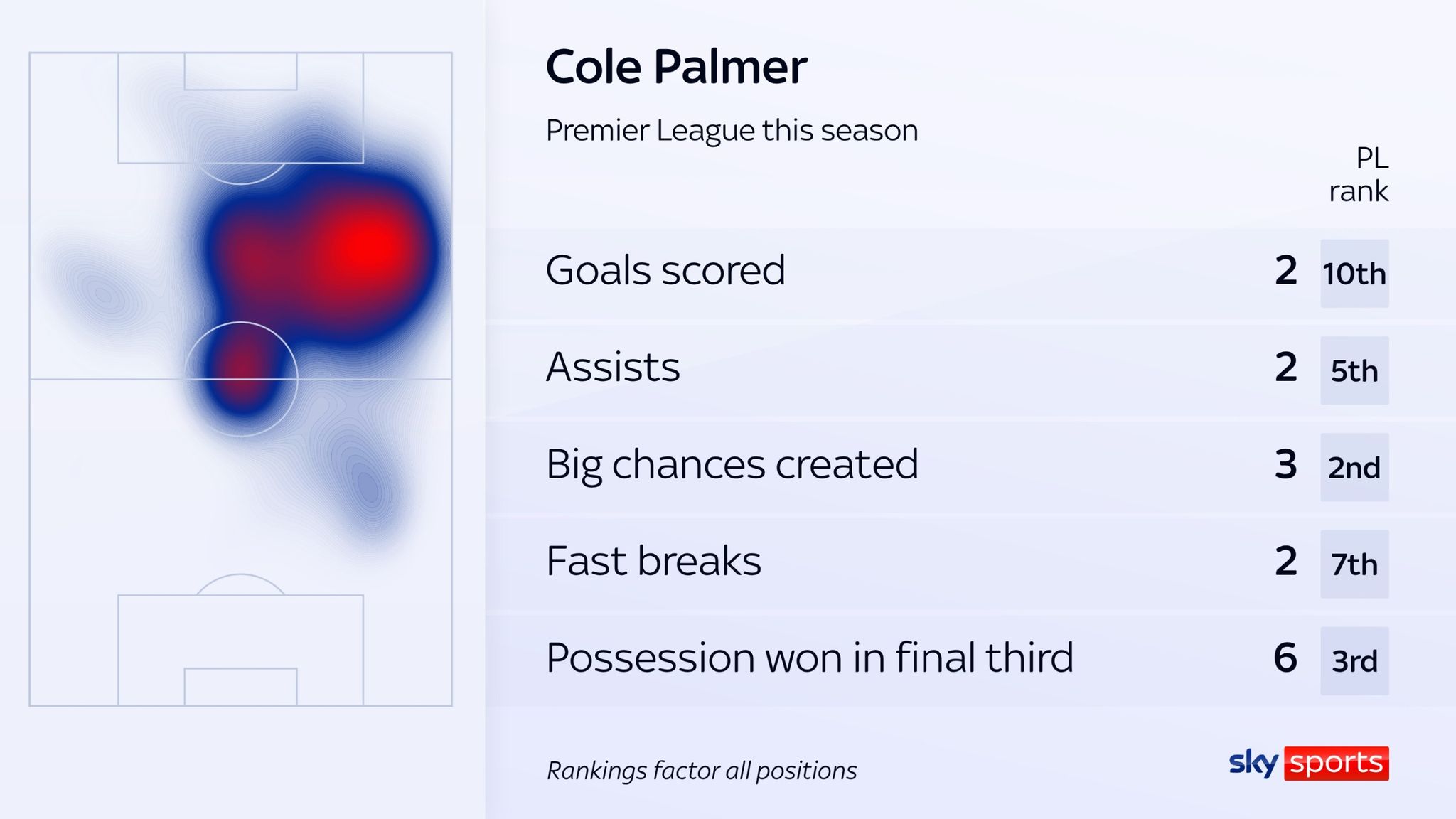 Cole Palmer's stats in the Premier League this season