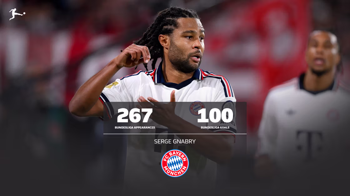 Serge Gnabry marca su 100.º gol de Bundesliga contra el Freiburg; se espera que sea clave en la Champions este año.